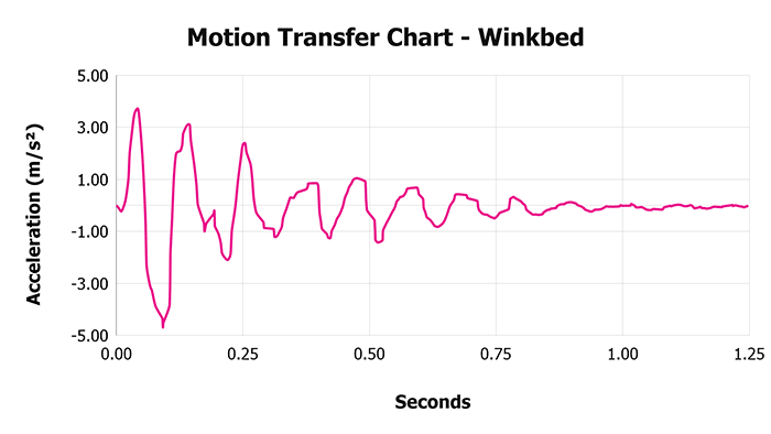 Winkbed Motion Transfer Chart Winkbed Motion Transfer Chart