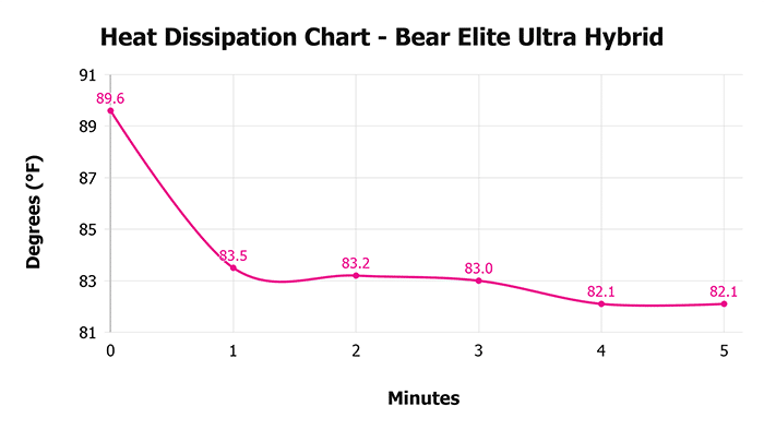 Bear Elite Ultra Hybrid Heat Dissipation Chart