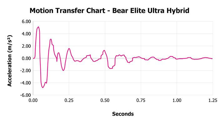 Bear Elite Ultra Hybrid Motion Transfer Chart