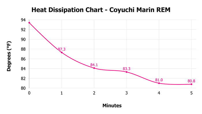 Coyuchi Marin Rem Heat Dissipation Chart Coyuchi Marin Rem V Heat Dissipation Chart