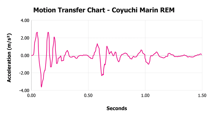 Coyuchi Marin Rem Motion Transfer Chart Coyuchi Marin Rem V Motion Transfer Chart