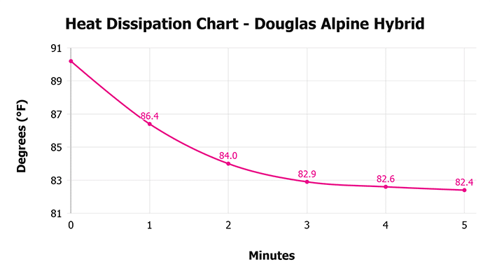 Douglas Alpine Hybrid V Heat Dissipation Chart