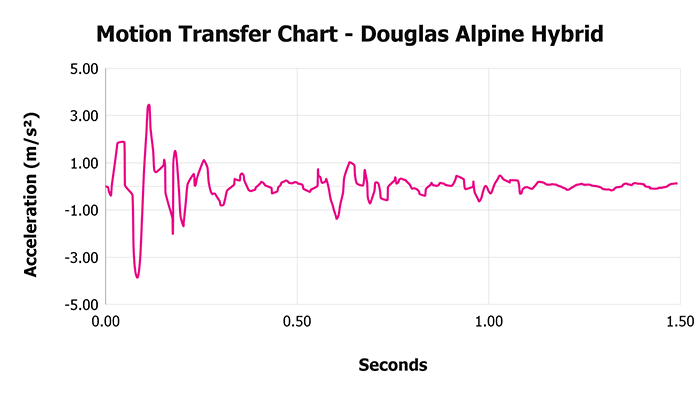 Douglas Alpine Hybrid V Motion Transfer Chart