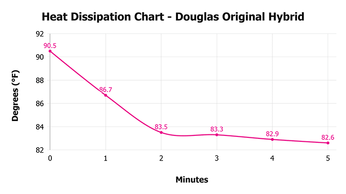 Douglas Original Hybrid Heat Dissipation Chart