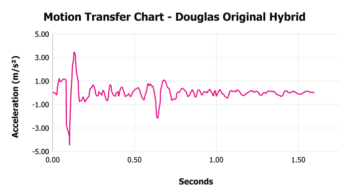 Douglas Original Hybrid Motion Transfer Chart