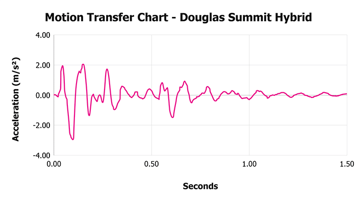 Douglas Summit Hybrid Motion Transfer Chart