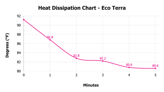 Eco Terra Heat Dissipation Chart