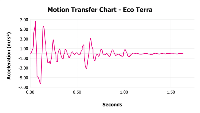 Eco Terra Motion Transfer Chart