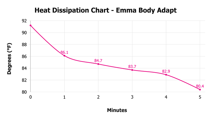 Emma Body Adapt V Heat Dissipation Chart