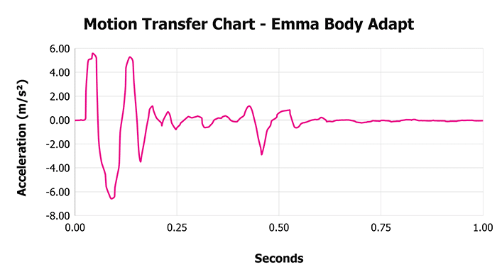Emma Body Adapt V Motion Transfer Chart Emma Body Adapt V Motion Transfer Chart