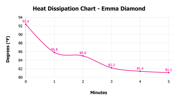 Emma Diamond Heat Dissipation Chart