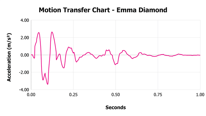 Emma Diamond Motion Transfer Chart
