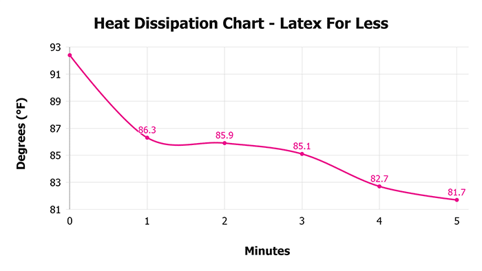 Latex For Less Heat Dissipation Chart