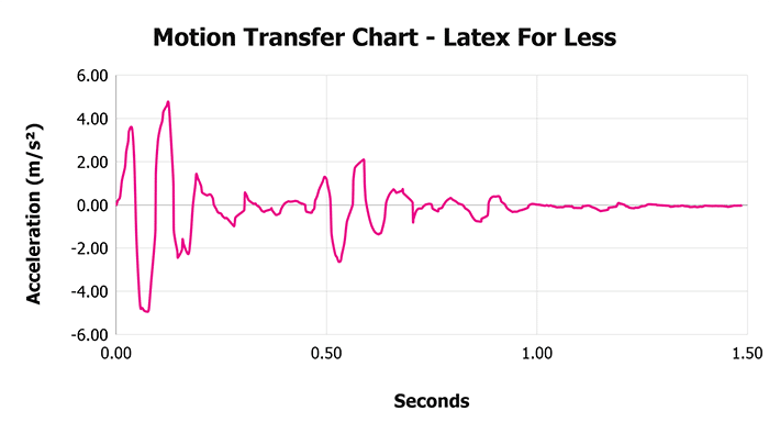 Latex For Less Motion Transfer Chart