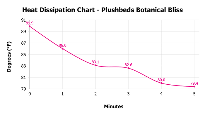 Plushbeds Botanical Bliss Heat Dissipation Chart