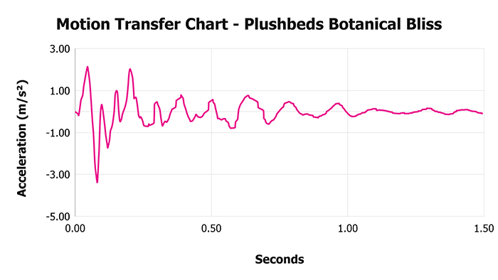 Plushbeds Botanical Bliss Motion Transfer Chart