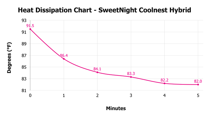 Sweetnight Coolnest Hybrid Heat Dissipation Chart