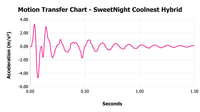 Sweetnight Coolnest Hybrid Motion Transfer Chart