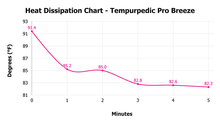 Tempurpedic Pro Breeze V Heat Dissipation Chart