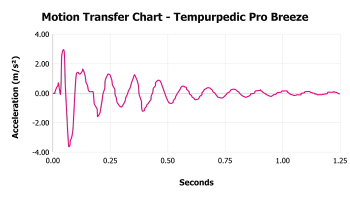 Tempurpedic Pro Breeze V Motion Transfer Chart