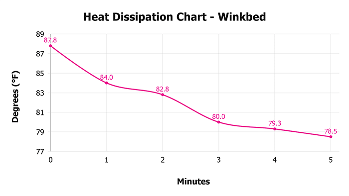 Winkbed Heat Dissipation Chart Winkbed Heat Dissipation Chart