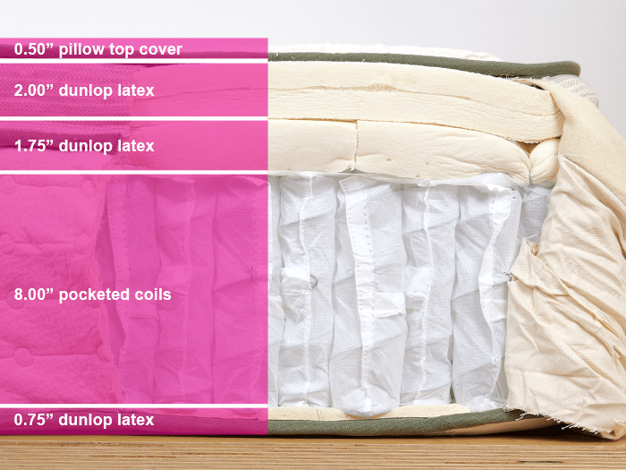 Avocado Green Pillow Top Material Layers