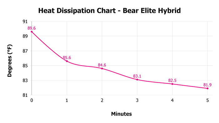 Bear Elite Hybrid Heat Dissipation Chart