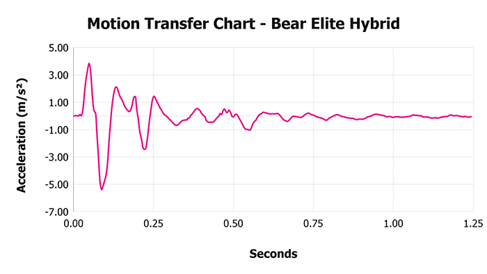 Bear Elite Hybrid Motion Transfer Chart