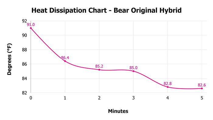 Bear Original Hybrid Heat Dissipation Chart