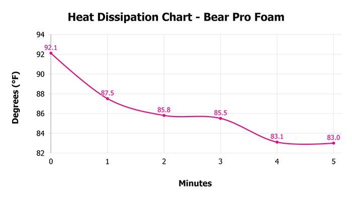 Bear Pro Foam Heat Dissipation Chart