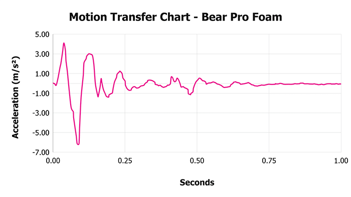 Bear Pro Foam Motion Transfer Chart