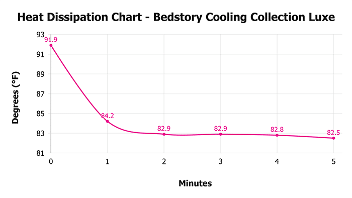 Bedstory Cooling Collection Luxe V Heat Dissipation Chart