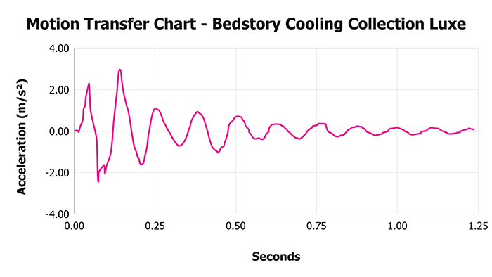 Bedstory Cooling Collection Luxe V Motion Transfer Chart