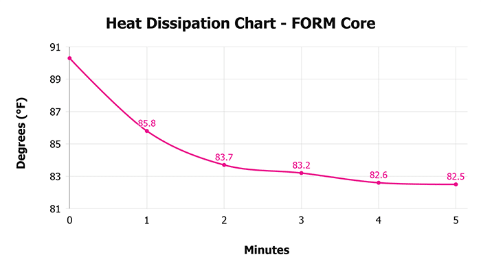 Form Core V Heat Dissipation Chart