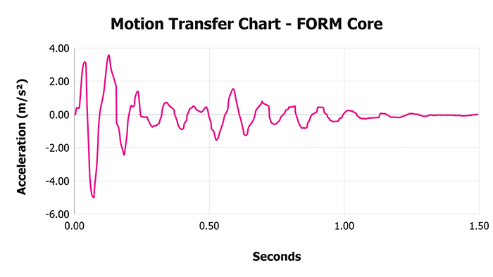 Form Core V Motion Transfer Chart