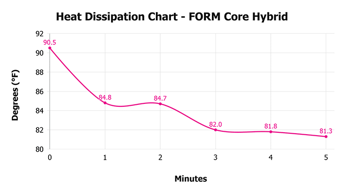 Form Core Hybrid Heat Dissipation Chart