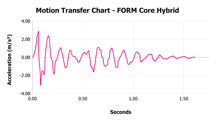 Form Core Hybrid Motion Transfer Chart