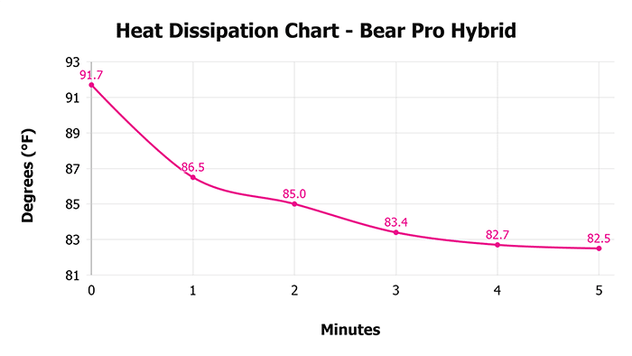 Bear Pro Hybrid Heat Dissipation Chart Bear Pro Hybrid V Heat Dissipation Chart