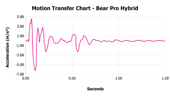 Bear Pro Hybrid V Motion Transfer Chart Bear Pro Hybrid V Motion Transfer Chart