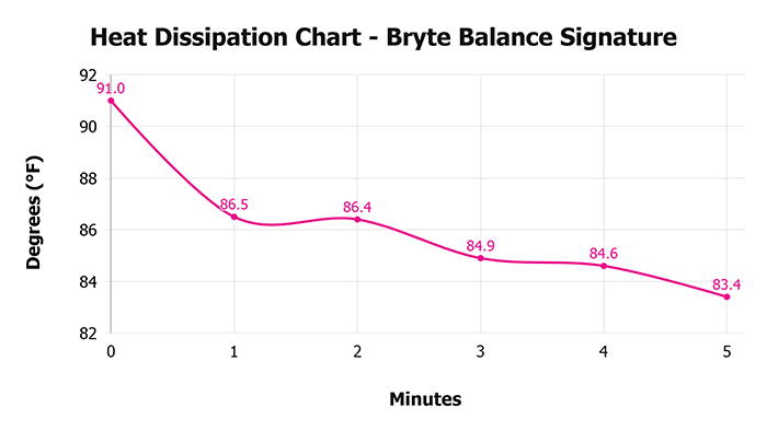 Bryte Balance Signature Heat Dissipation Chart Bryte Balance Signature Heat Dissipation Chart