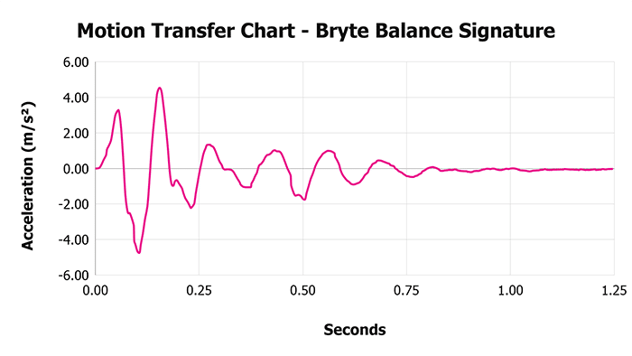 Bryte Balance Signature Motion Transfer Chart Bryte Balance Signature Motion Transfer Chart