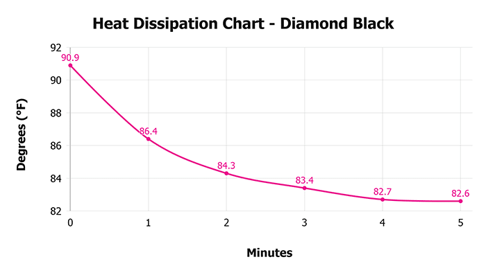 Diamond Black V Heat Dissipation Chart