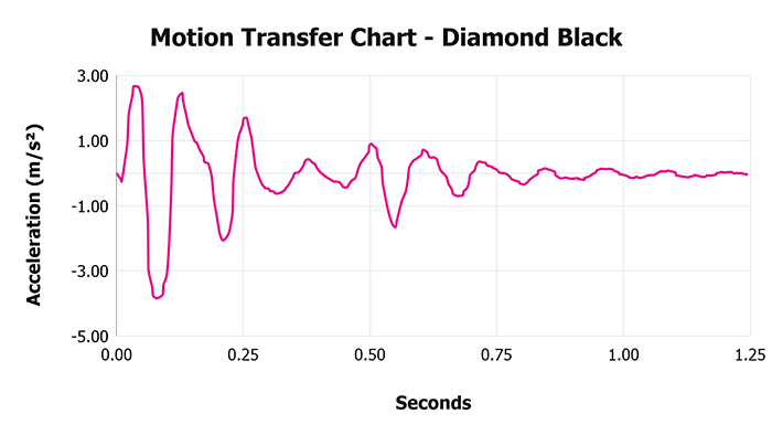Diamond Black Motion Transfer Chart Diamond Black V Motion Transfer Chart