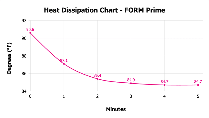 Form Prime Heat Dissipation Chart Form Prime Heat Dissipation Chart