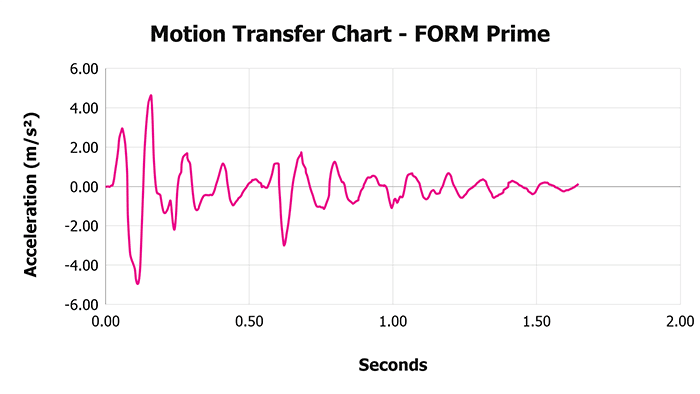 Form Prime Motion Transfer Chart Form Prime Motion Transfer Chart