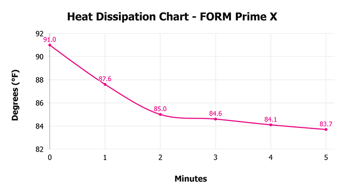 Form Prime X Heat Dissipation Chart