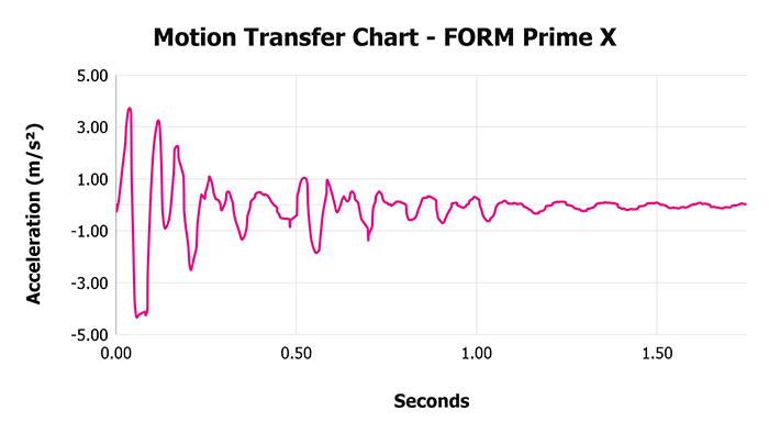 Form Prime X Motion Transfer Chart