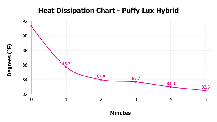 puffy lux hybrid Puffy Lux Hybrid V Heat Dissipation Chart