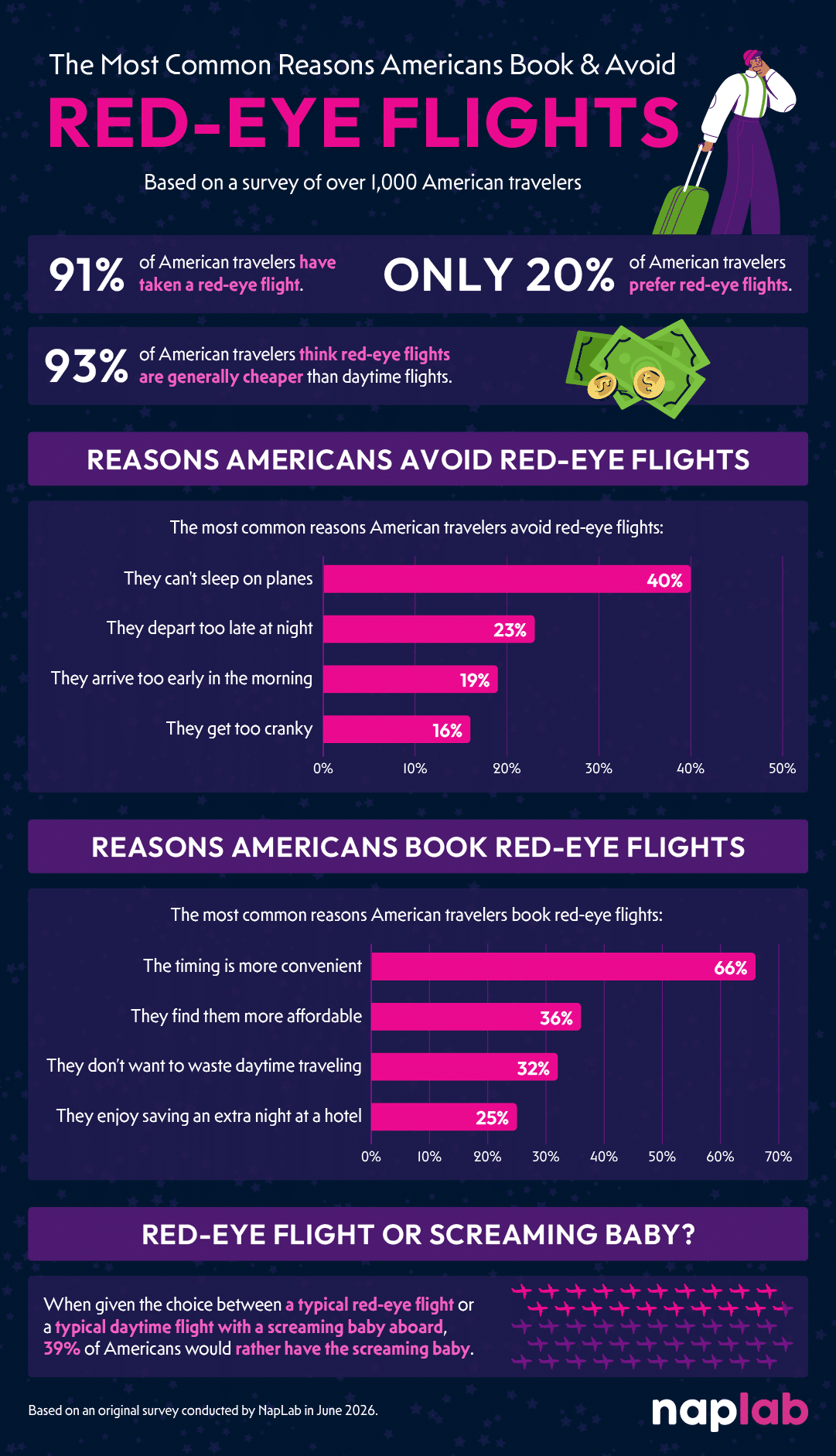 Red Eye Flights Common Reasons To Book And Avoid