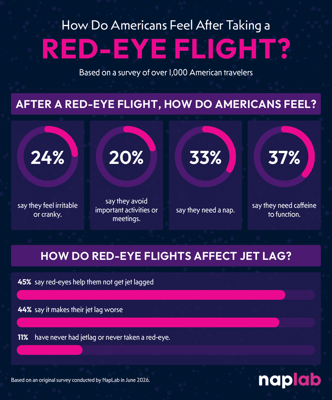 Red Eye Flights How Do People Feel After